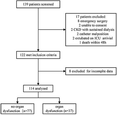 ΔPCO2 and ΔPCO2/C(a−cv)O2 Are Not Predictive of Organ Dysfunction After Cardiopulmonary Bypass